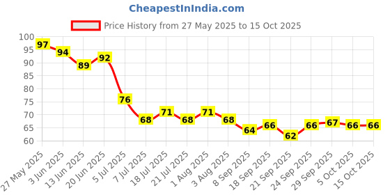 flipkart.com k10 Quick dry Metallic shining Nail Polish combo 7ML Each Silver, Golden k10 Price History Graph from 27 May 2025 to 14 Oct 2025