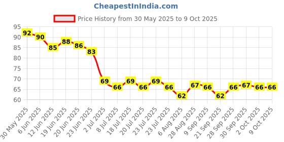 flipkart.com k10 Quick dry Metallic shining Nail Polish12 ML Silver k10 Price History Graph from 30 May 2025 to 8 Oct 2025