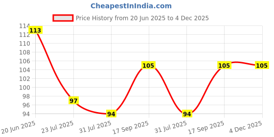 flipkart.com k10 Quick Dry,Chip Resistant, Long Lasting nail paint combo Multi color Cofee,Purple k10 Price History Graph from 20 Jun 2025 to 4 Dec 2025