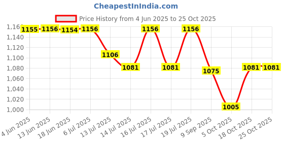 flipkart.com volt-pro K10 VOLTAGE STABILIZER FOR LED / LCD (100% COPPER) volt-pro Price History Graph from 4 Jun 2025 to 25 Oct 2025