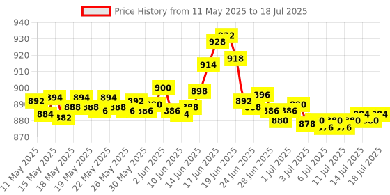flipkart.com karbonn K101i Dual SIM,Keypad Mobile,1.8''LCD,1000mAh Battery,TypeC USB,Memory Up to32GB karbonn Price History Graph from 11 May 2025 to 17 Jul 2025