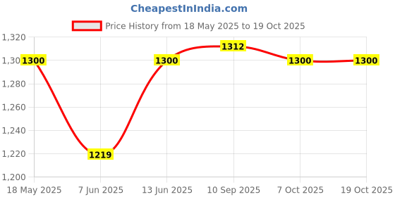 flipkart.com kechaoda K103 kechaoda Price History Graph from 18 May 2025 to 18 Oct 2025
