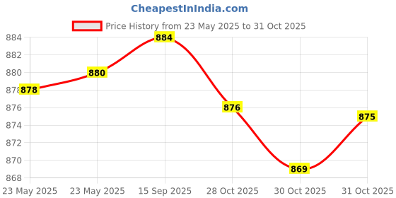 flipkart.com karbonn K105i karbonn Price History Graph from 23 May 2025 to 31 Oct 2025