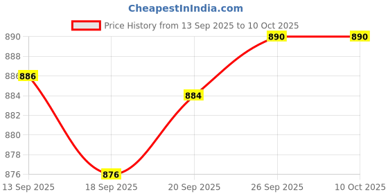 flipkart.com karbonn K105i Keypad Mobile,1.8''LCD,1000mAh Battery,TypeC USB,Memory Up to32GB karbonn Price History Graph from 13 Sep 2025 to 9 Oct 2025
