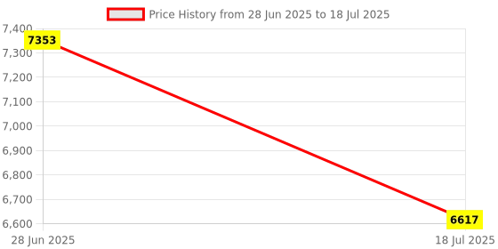 flipkart.com ptcmart K10MAX Triple Camera Drone Obstacle Avoidance 8K HD Optical Flow Model RC Drone Drone ptcmart Price History Graph from 28 Jun 2025 to 18 Jul 2025