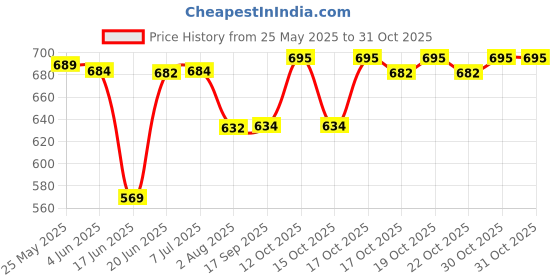 flipkart.com unv K11 Electric Rice Cooker with Steaming Feature unv Price History Graph from 25 May 2025 to 31 Oct 2025