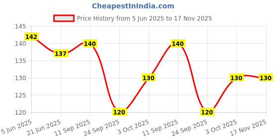 flipkart.com kva K111 Tubeless Tyre Puncture Repair Kit kva Price History Graph from 5 Jun 2025 to 17 Nov 2025