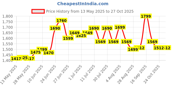 flipkart.com kechaoda K112 kechaoda Price History Graph from 13 May 2025 to 26 Oct 2025