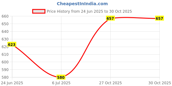 flipkart.com paragon K11238G Loafers |Soft Cushioned Footbed|Corporate Formal Shoes For Men Loafers For Men paragon Price History Graph from 24 Jun 2025 to 30 Oct 2025