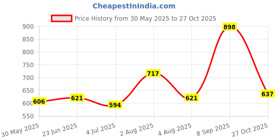flipkart.com paragon K11240G Formal Shoes |Ultra Soft Footbed|Durable Slip On For Men Slip On For Men paragon Price History Graph from 30 May 2025 to 27 Oct 2025