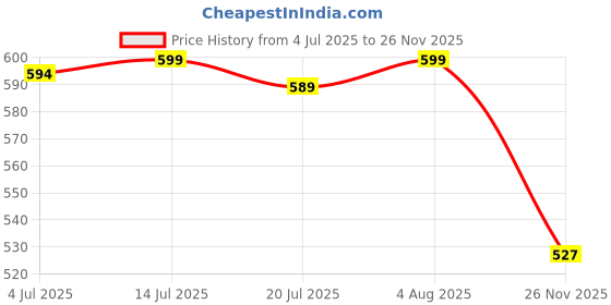 flipkart.com paragon K11240G Formal Shoes |Ultra Soft Footbed|Durable Slip On For Men Slip On For Men paragon Price History Graph from 4 Jul 2025 to 26 Nov 2025