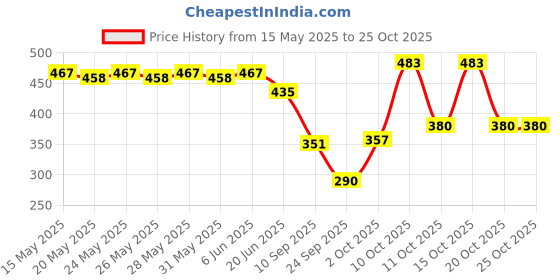 flipkart.com flameclub K113-31_King Creative Poker Shape Windproof Direct Injection Metal Gas Pocket Lighter flameclub Price History Graph from 15 May 2025 to 24 Oct 2025