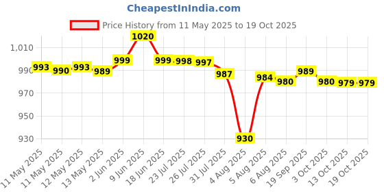 flipkart.com kechaoda K115 kechaoda Price History Graph from 11 May 2025 to 18 Oct 2025