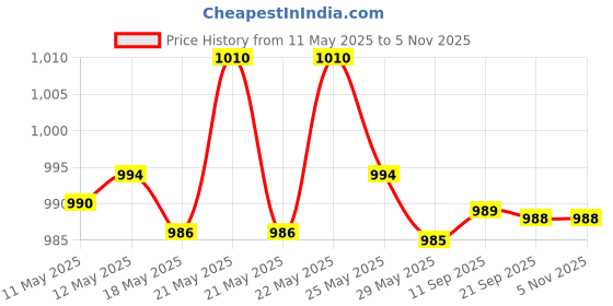 flipkart.com kechaoda K115 kechaoda Price History Graph from 11 May 2025 to 5 Nov 2025