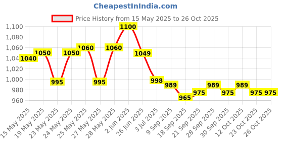 flipkart.com kechaoda K115 kechaoda Price History Graph from 15 May 2025 to 26 Oct 2025