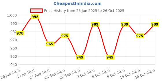 flipkart.com kechaoda K115 kechaoda Price History Graph from 26 Jun 2025 to 26 Oct 2025