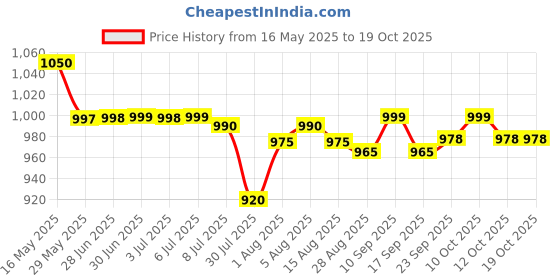flipkart.com kechaoda K115 PRO kechaoda Price History Graph from 16 May 2025 to 18 Oct 2025