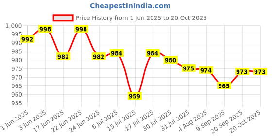 flipkart.com kechaoda K115 PRO kechaoda Price History Graph from 1 Jun 2025 to 18 Oct 2025