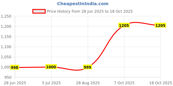 flipkart.com kechaoda K115 PRO kechaoda Price History Graph from 28 Jun 2025 to 18 Oct 2025