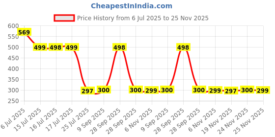flipkart.com kemflow by cezliar K12 Solid Filter Cartridge kemflow by cezliar Price History Graph from 6 Jul 2025 to 25 Nov 2025