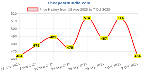flipkart.com goodsmaze k12 USB-C-Charging Pink with Microphone Wireless Bluetooth Speaker for Kids Microphone goodsmaze Price History Graph from 18 Aug 2025 to 7 Oct 2025