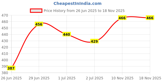 flipkart.com toytopio K12 Wireless Karaoke Mic with Bluetooth | LED Lights & Speaker toytopio Price History Graph from 26 Jun 2025 to 16 Nov 2025