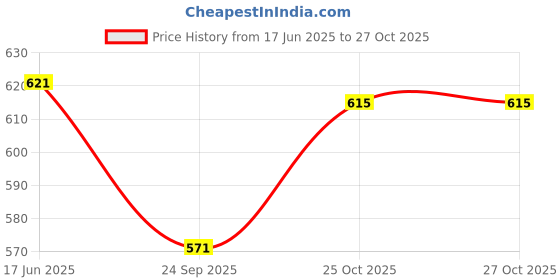flipkart.com trimmo K12 Wireless Karaoke Sound System Speaker with Mic trimmo Price History Graph from 17 Jun 2025 to 27 Oct 2025
