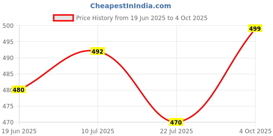 flipkart.com clubclassy k12 wireless mic with bluetooth speaker rgb lights with voice changer bluetooth microphone for , kids, adult , type c charging clubclassy Price History Graph from 19 Jun 2025 to 4 Oct 2025