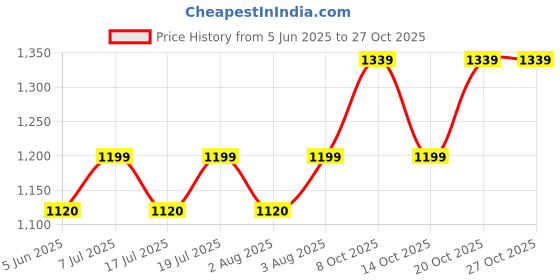 flipkart.com kechaoda K120 kechaoda Price History Graph from 5 Jun 2025 to 26 Oct 2025