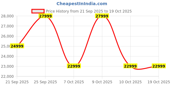 flipkart.com oppo K13 Turbo 5G (White Knight, 128 GB) oppo Price History Graph from 21 Sep 2025 to 17 Oct 2025