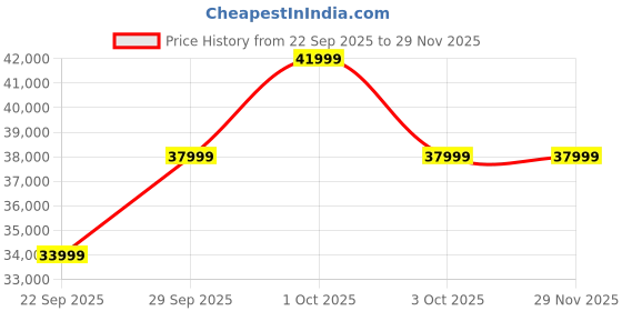 flipkart.com oppo K13 Turbo Pro 5G (Midnight Maverick, 256 GB) oppo Price History Graph from 22 Sep 2025 to 29 Nov 2025