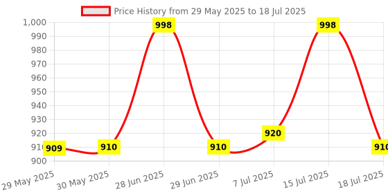 flipkart.com karbonn K140 Pop karbonn Price History Graph from 29 May 2025 to 15 Jul 2025