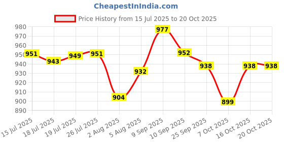 flipkart.com karbonn K140Star Dual SIM,Keypad Mobile 1.8" 1000mAh Battery Camera ExpandableUp to32GB karbonn Price History Graph from 15 Jul 2025 to 19 Oct 2025