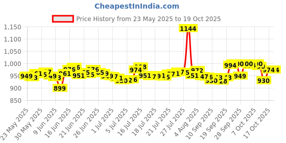 flipkart.com karbonn K160Pop Dual SIM,Keypad Phone 1.8''LCD,1000mAh Battery,Camera,ExpandableUpto32GB karbonn Price History Graph from 23 May 2025 to 19 Oct 2025