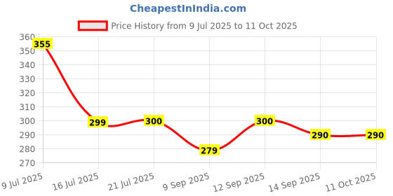 flipkart.com jai jinendra enterprises K/1978/25-26 Faucet Handle jai jinendra enterprises Price History Graph from 9 Jul 2025 to 11 Oct 2025