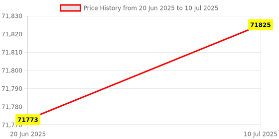 flipkart.com creality K1C 3D Printer Up to 600mm/s Fast Speed, 3D Printer 3D Printer creality Price History Graph from 20 Jun 2025 to 10 Jul 2025
