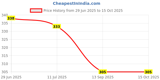 flipkart.com k1gifts Foam Abstract Cushion Pack of 1 k1gifts Price History Graph from 29 Jun 2025 to 15 Oct 2025