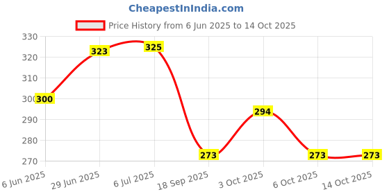 flipkart.com k1gifts Foam Abstract Cushion Pack of 1 k1gifts Price History Graph from 6 Jun 2025 to 14 Oct 2025