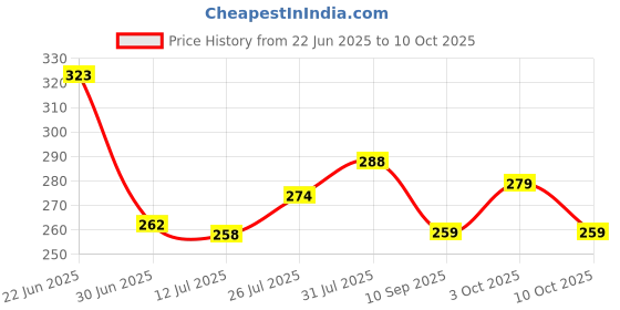 flipkart.com k1gifts Foam Abstract Cushion Pack of 1 k1gifts Price History Graph from 22 Jun 2025 to 10 Oct 2025