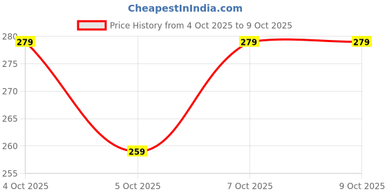 flipkart.com k1gifts Foam Abstract Cushion Pack of 1 k1gifts Price History Graph from 4 Oct 2025 to 9 Oct 2025