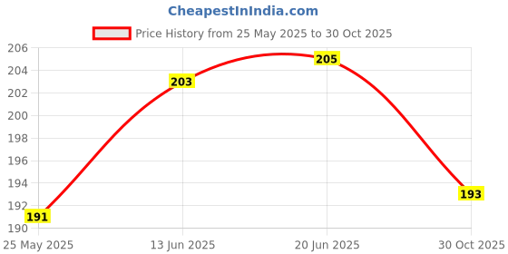 flipkart.com k1portal Mug, Keychain Gift Set k1portal Price History Graph from 25 May 2025 to 30 Oct 2025