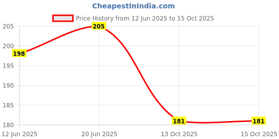 flipkart.com k1portal Mug, Keychain Gift Set k1portal Price History Graph from 12 Jun 2025 to 14 Oct 2025