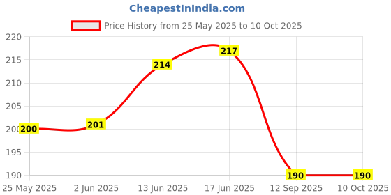 flipkart.com k1portal Mug, Keychain, Greeting Card Gift Set k1portal Price History Graph from 25 May 2025 to 9 Oct 2025