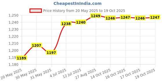 flipkart.com karbonn K1Sleek Dual Sim keypad Mobile 2.4inch LCD 1200mAh Battery Expandable up to 32GB karbonn Price History Graph from 20 May 2025 to 17 Oct 2025