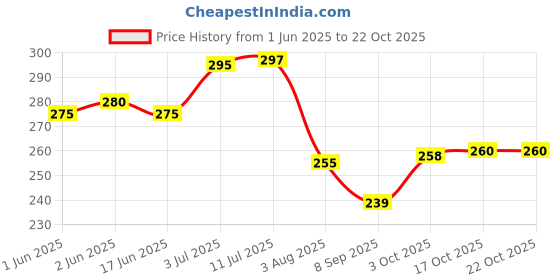 flipkart.com convay k2 8 soup spoon set Stainless Steel Soup Spoon Set convay Price History Graph from 1 Jun 2025 to 21 Oct 2025