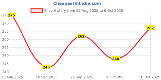 flipkart.com k2 lighton 15W Junction Box Light Cool White 6500K Downlighter Ceiling Lamp k2 lighton Price History Graph from 23 Aug 2025 to 6 Oct 2025