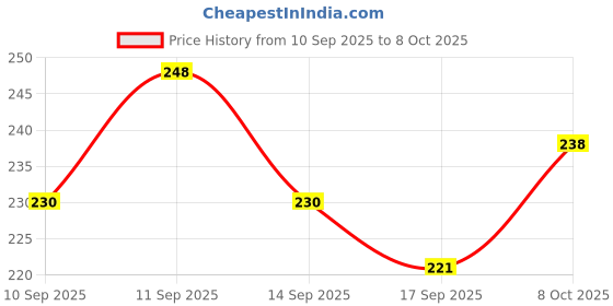 flipkart.com k2 lighton Junction Box Ceiling Lamp k2 lighton Price History Graph from 10 Sep 2025 to 8 Oct 2025