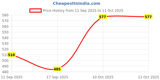 flipkart.com k2 lighton Junction Box Ceiling Lamp k2 lighton Price History Graph from 11 Sep 2025 to 10 Oct 2025