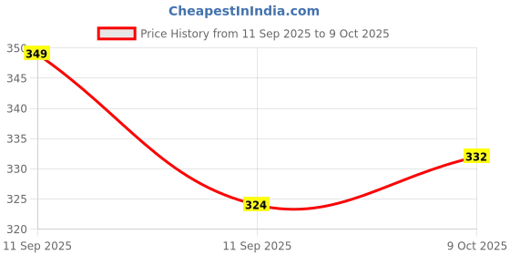 flipkart.com k2 lighton Junction Box Ceiling Lamp k2 lighton Price History Graph from 11 Sep 2025 to 9 Oct 2025