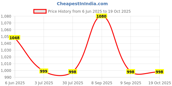 flipkart.com kechaoda K200 kechaoda Price History Graph from 6 Jun 2025 to 18 Oct 2025